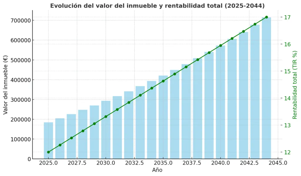 Gráfico de rentabilidad a doble eje, Soho Leganés